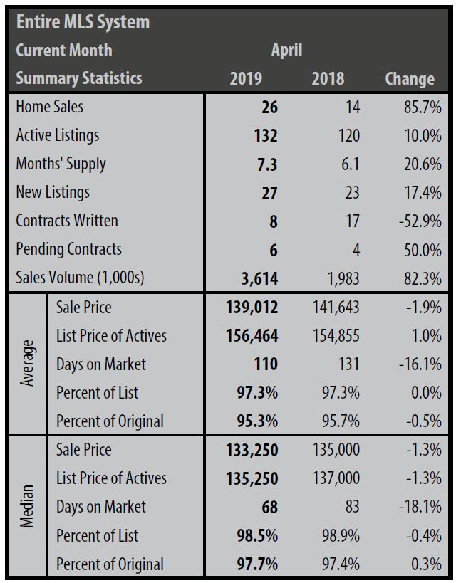 A table showing the number of sales in april.