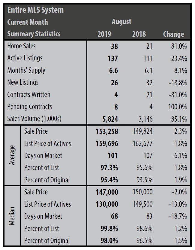 A table showing the number of sales for the month of august.