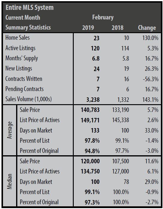 A table showing the number of sales in january and february.