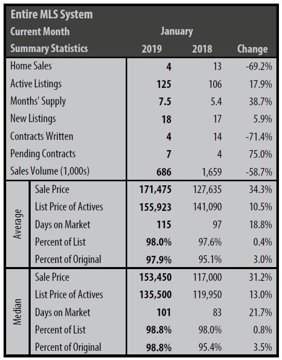 Entire MLS system January 2019 statistics