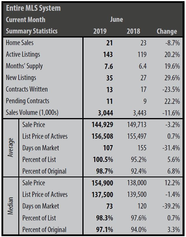 A table showing the number of sales in a year.