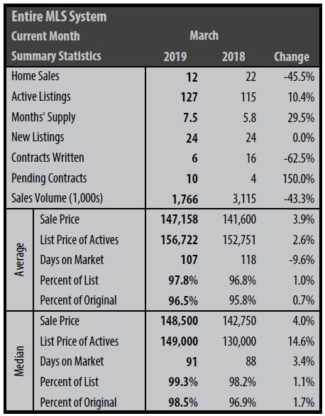 A table showing the number of sales for the month of march.