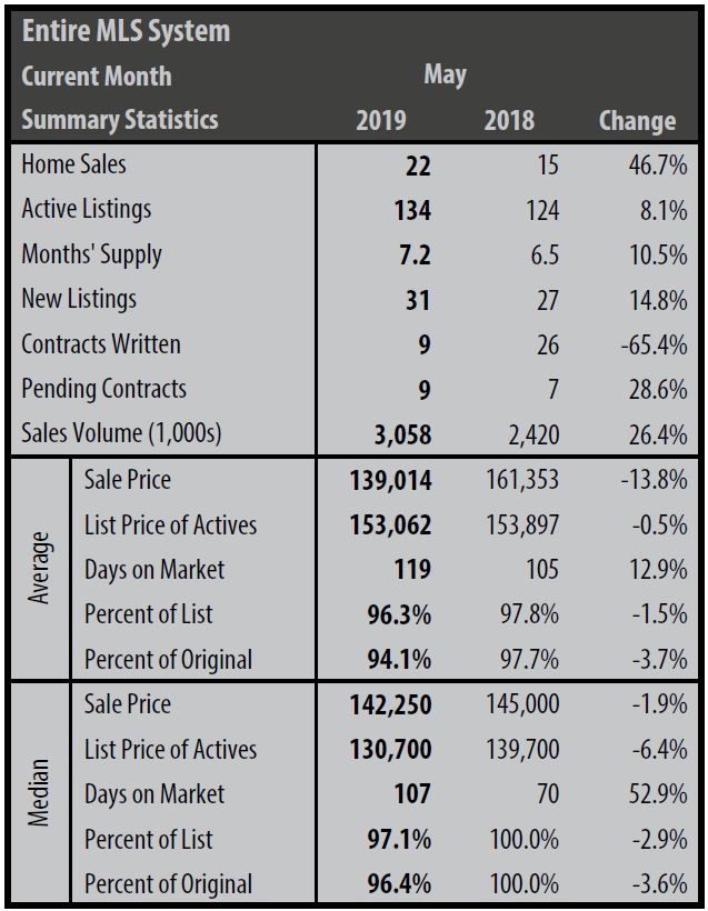 A table showing the number of sales in the mls system.