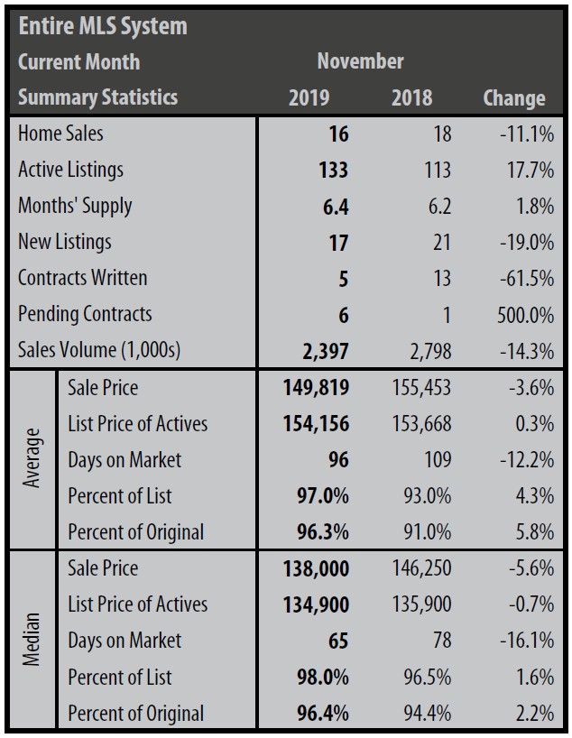 A table showing the number of sales in the real estate market.