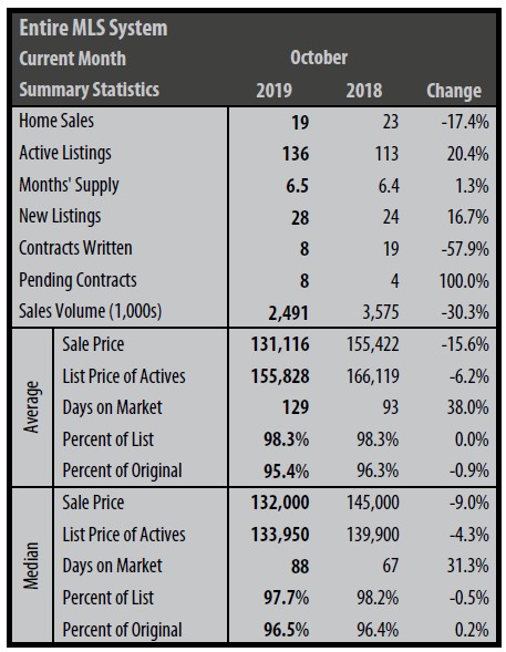 A table showing the number of sales for the month of october.